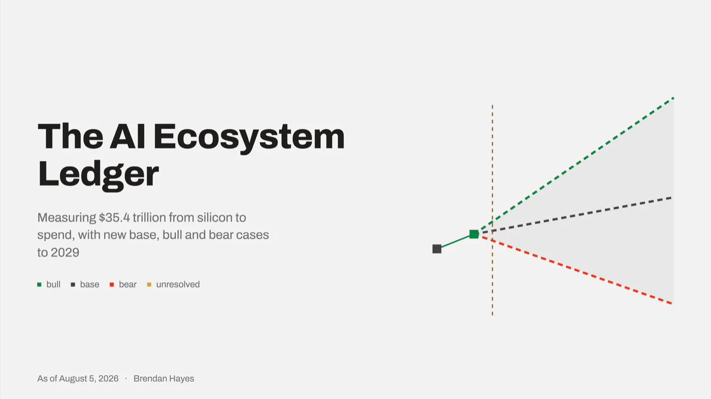 Cover slide: The AI Ecosystem Ledger, measuring $35.4 trillion from silicon to spend, with a scenario fan opening into bull, base and bear cones to 2029.
