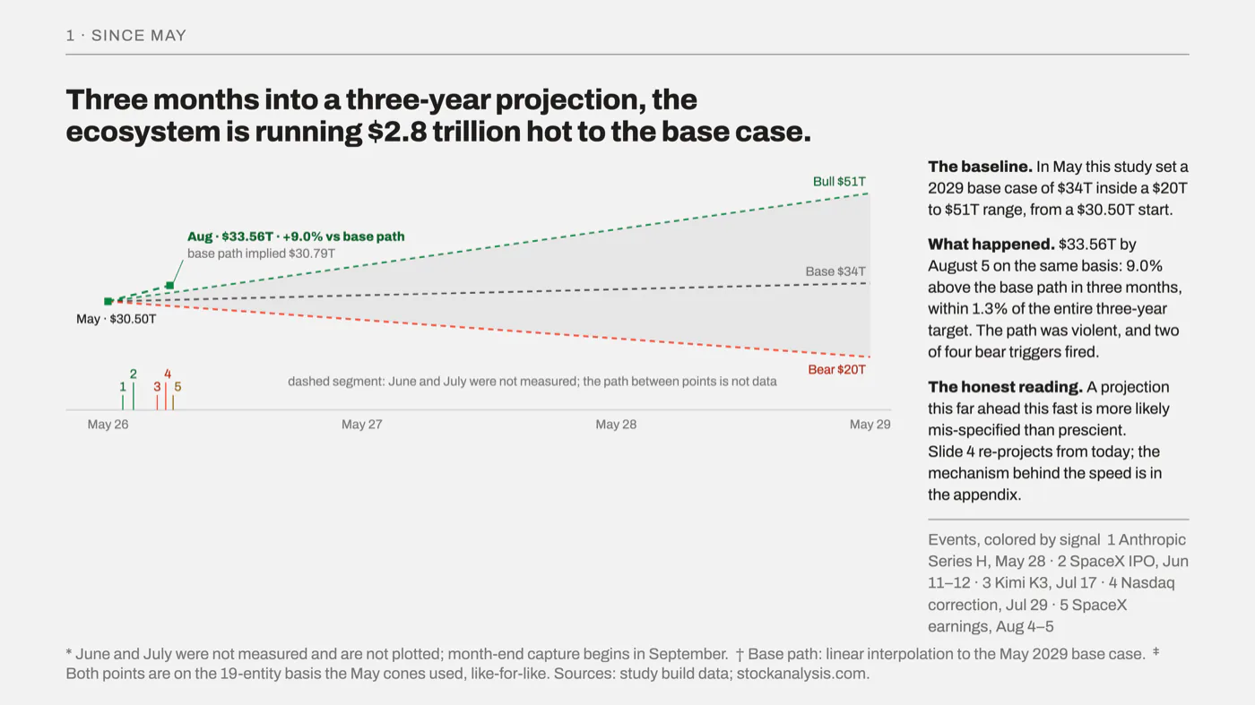 The May 2026 projection cones running to 2029 — bull $51T, base $34T, bear $20T — with the measured August 5 point at $33.56T plotted 9.0% above the implied base path of $30.79T.