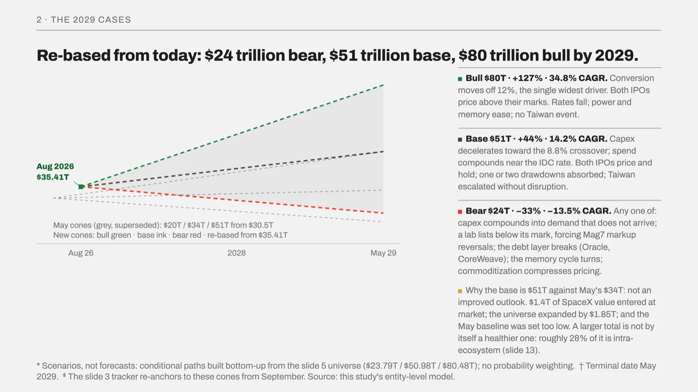 New scenario cones re-based from $35.41T in August 2026: bull $80T, base $51T and bear $24T by May 2029, with May's superseded cones shown behind them in grey.