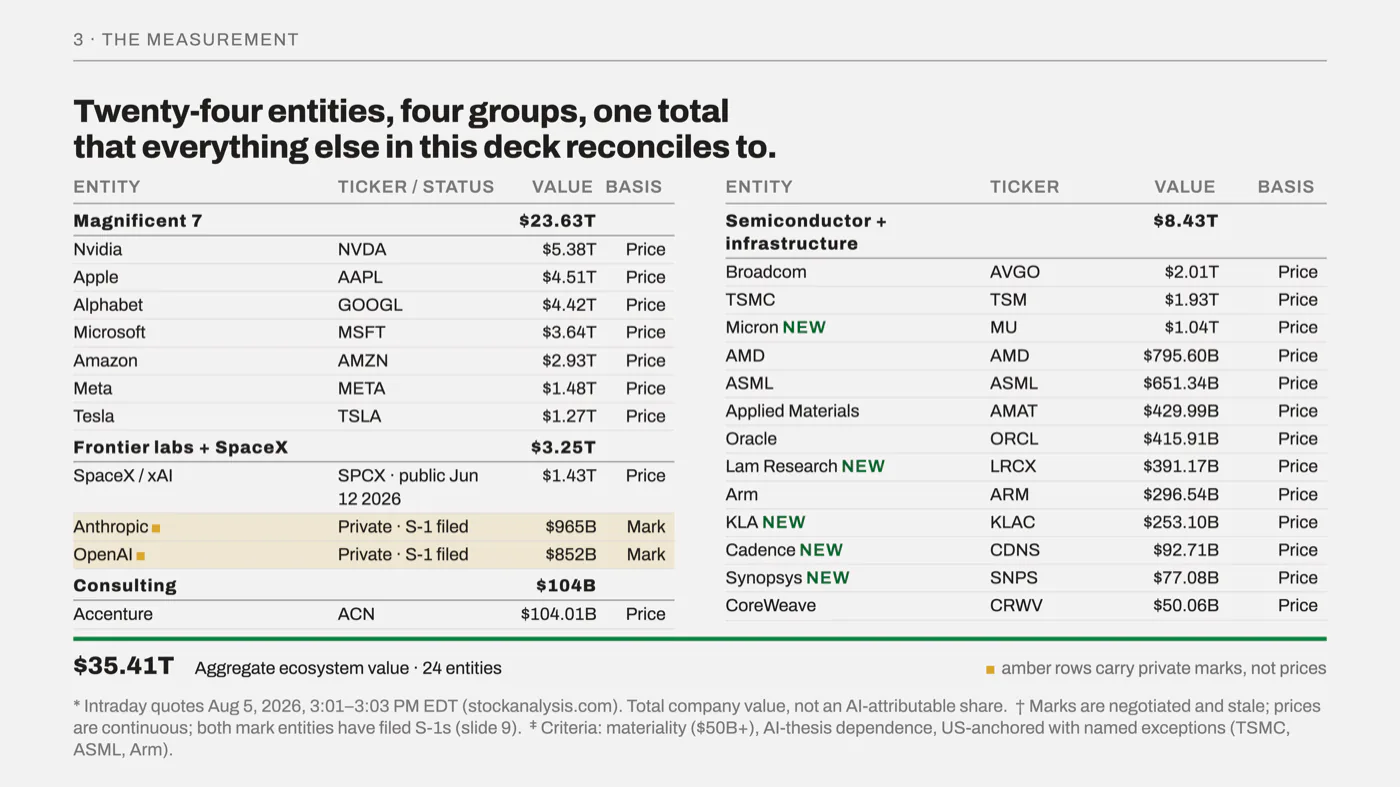 Slide 5, The measured universe. Twenty-four entities, four groups, one total that everything else in this deck reconciles to.