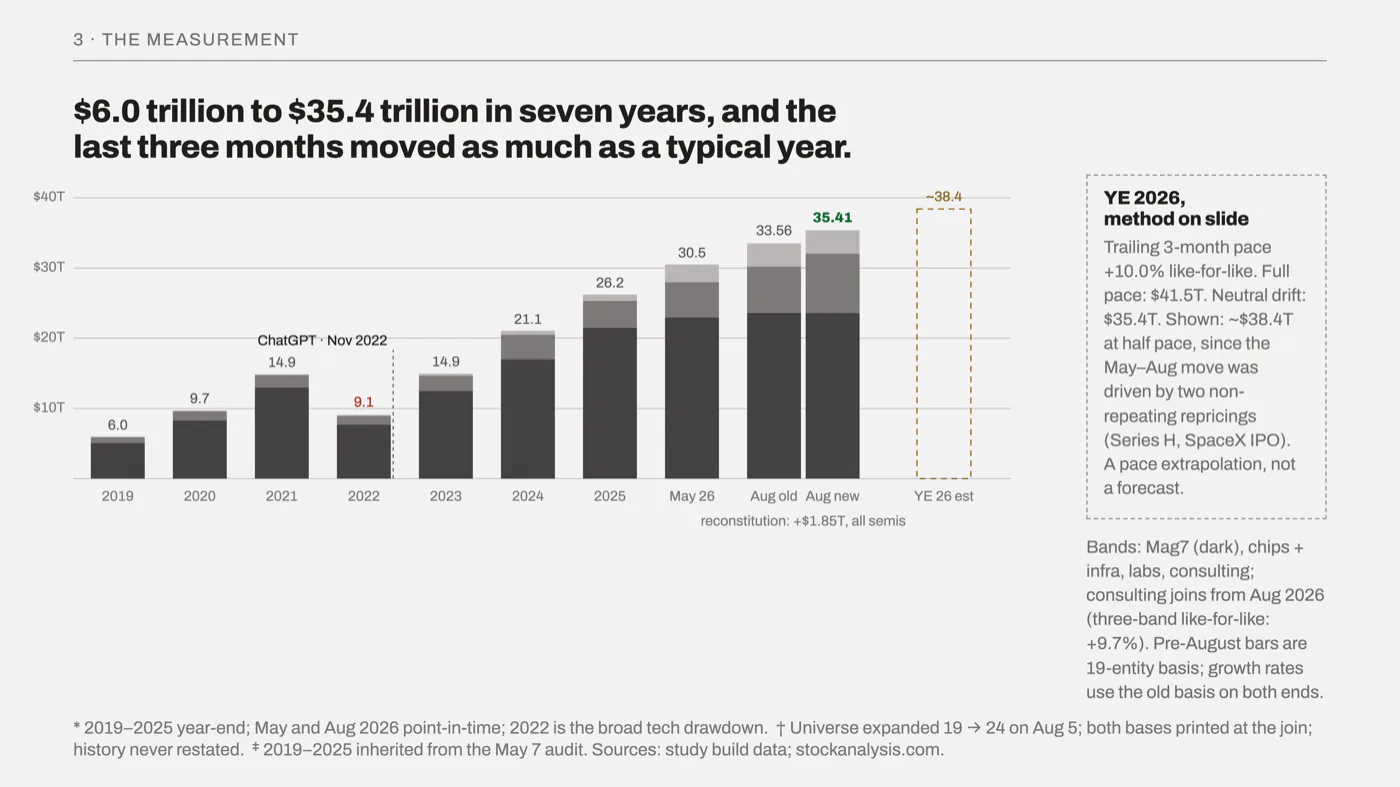 Slide 6, Growth, 2019 to today. $6.0 trillion to $35.4 trillion in seven years, and the last three months moved as much as a typical year.