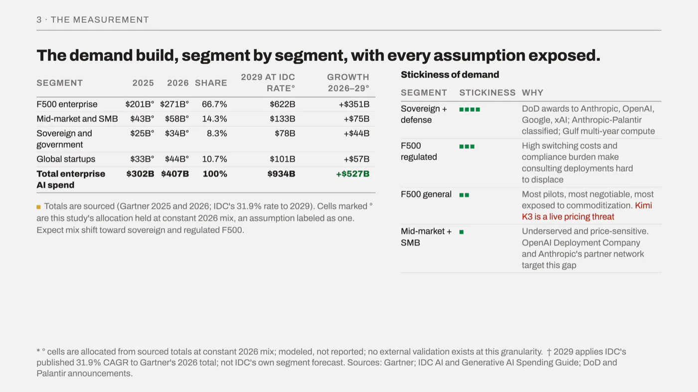 Slide 7, Demand, in full. The demand build, segment by segment, with every assumption exposed.