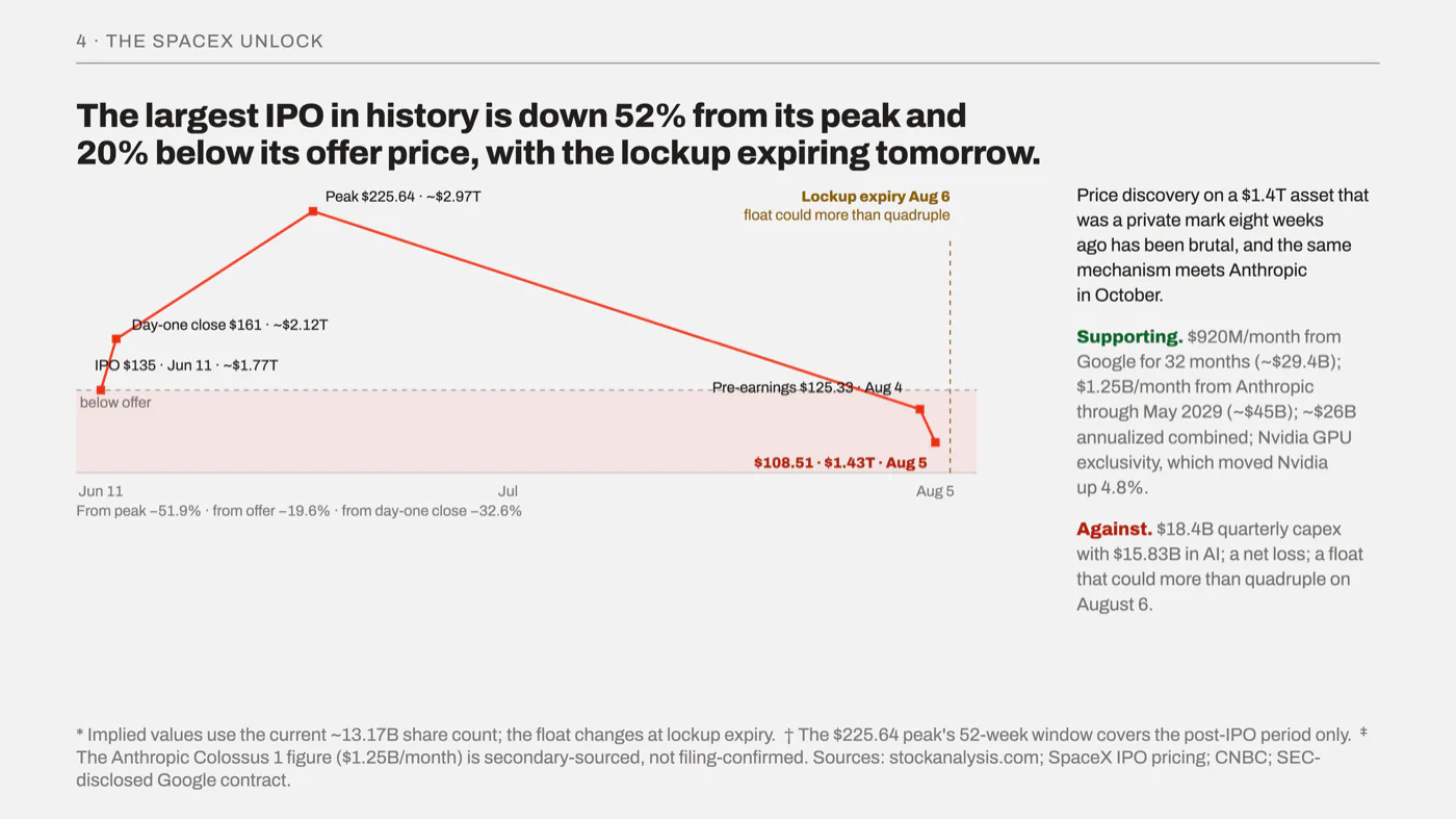 Slide 8, SpaceX after the IPO. The largest IPO in history is down 52% from its peak and 20% below its offer price, with the lockup expiring tomorrow.