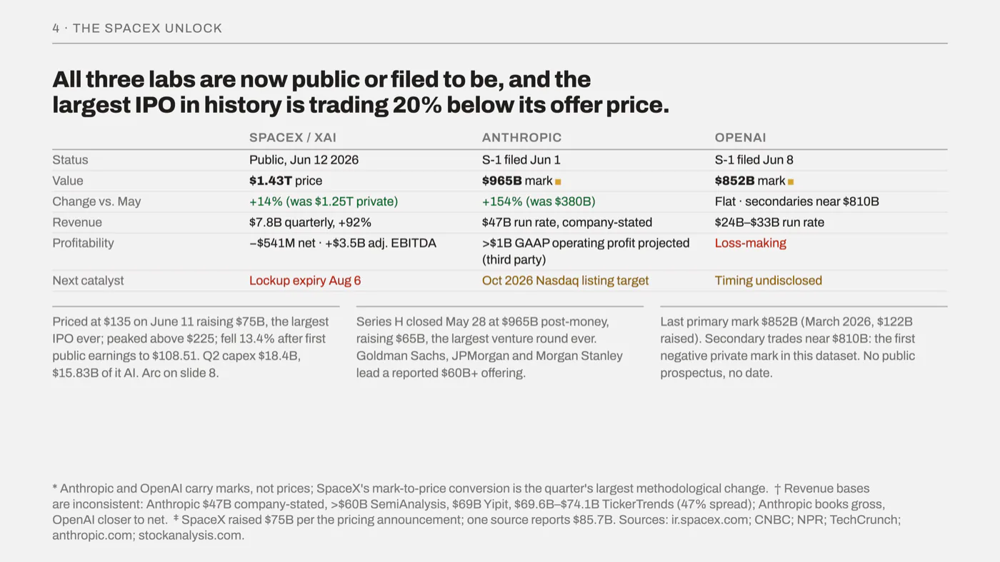 Slide 9, The labs. All three labs are now public or filed to be, and the largest IPO in history is trading 20% below its offer price.