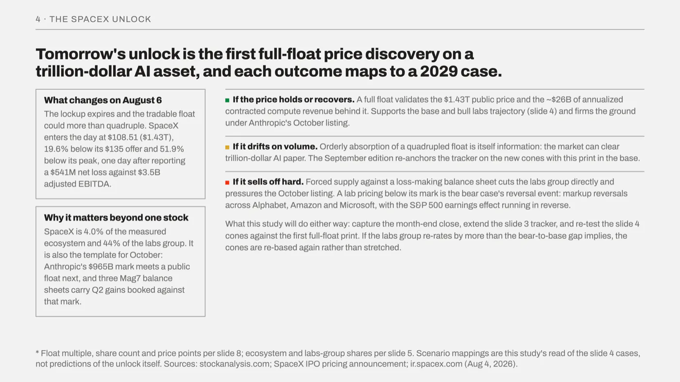 Slide 10, Tomorrow: the unlock. Tomorrow's unlock is the first full-float price discovery on a trillion-dollar AI asset, and each outcome maps to a 2029 case.