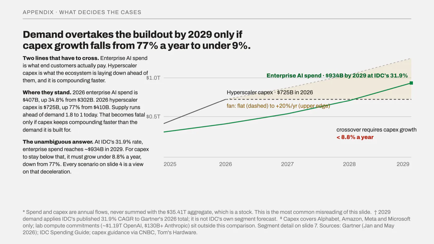 Slide 12, Does demand absorb supply?. Demand overtakes the buildout by 2029 only if capex growth falls from 77% a year to under 9%.