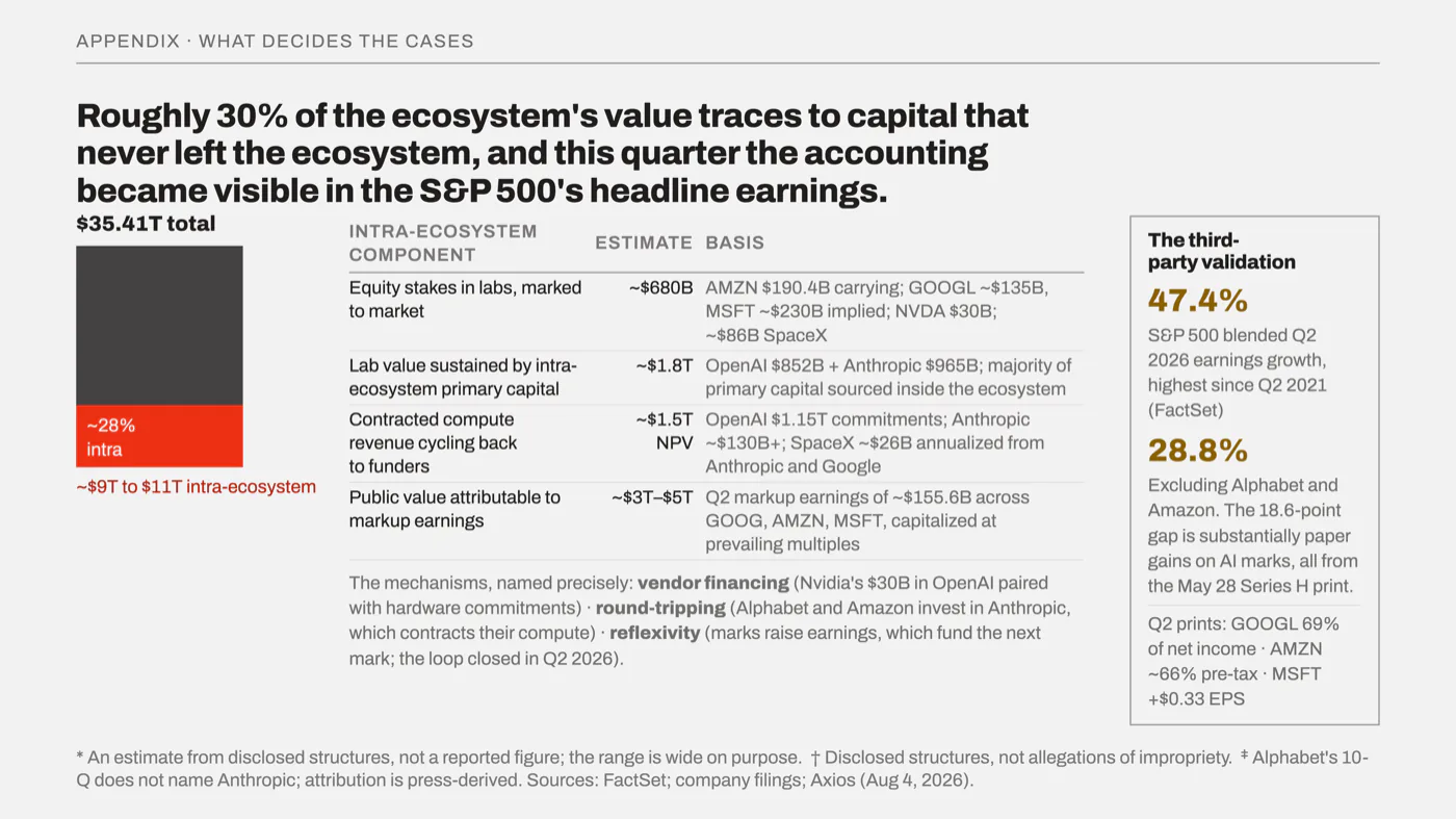 Slide 13, Why it ran hot: circulation. Roughly 30% of the ecosystem's value traces to capital that never left the ecosystem, and this quarter the accounting became visible in the S&P 500's headline earnings.