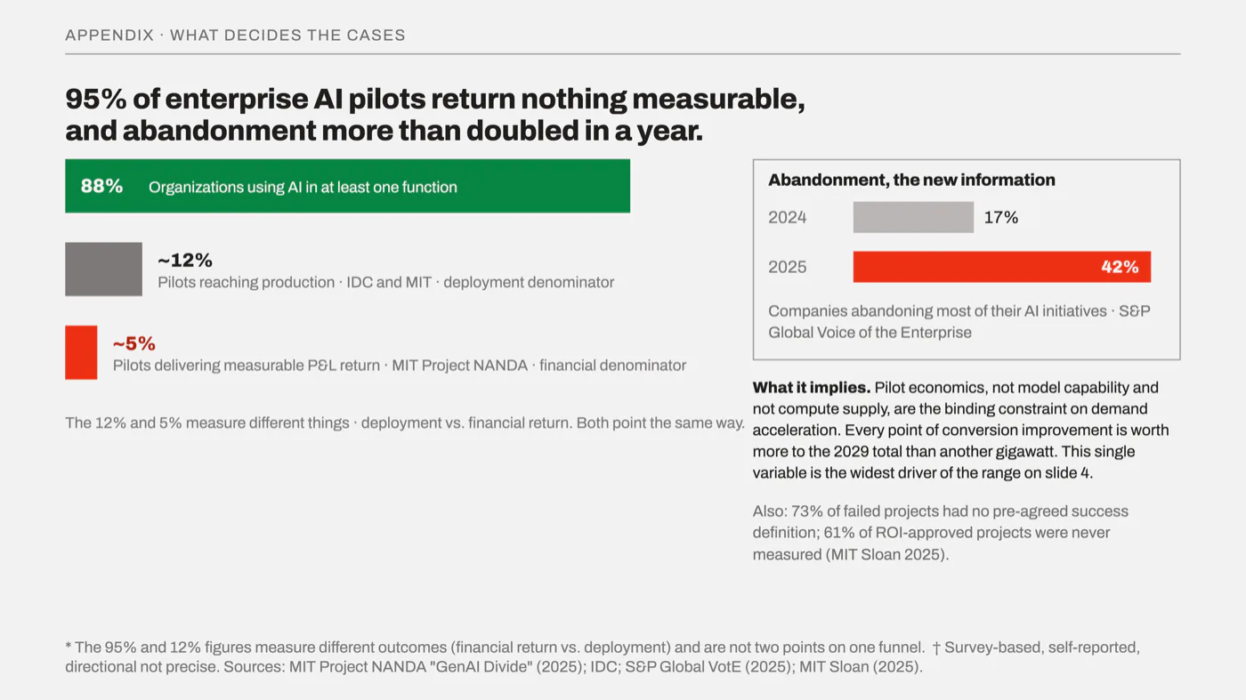 Slide 14, The pilot-to-production gap. 95% of enterprise AI pilots return nothing measurable, and abandonment more than doubled in a year.