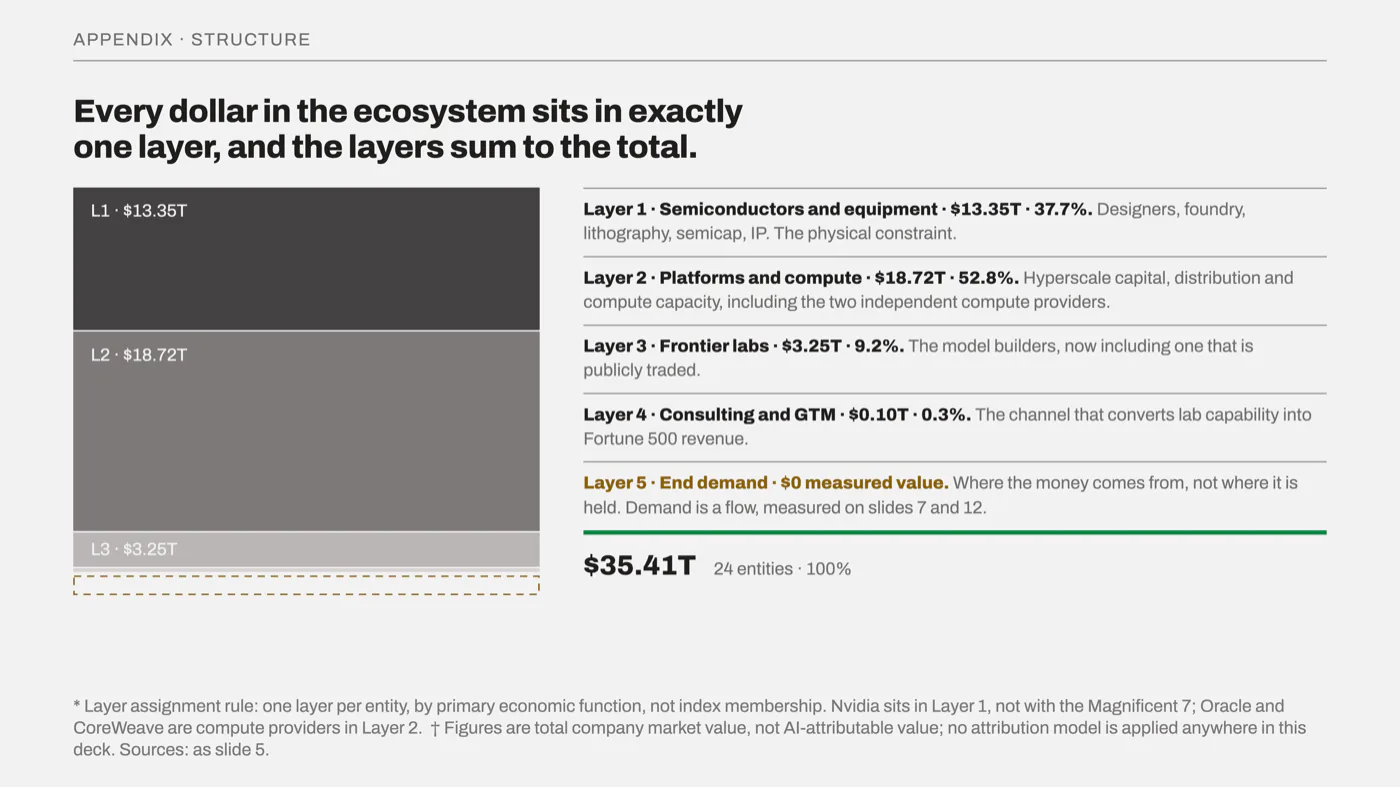 Slide 15, Five interlocking layers. Every dollar in the ecosystem sits in exactly one layer, and the layers sum to the total.