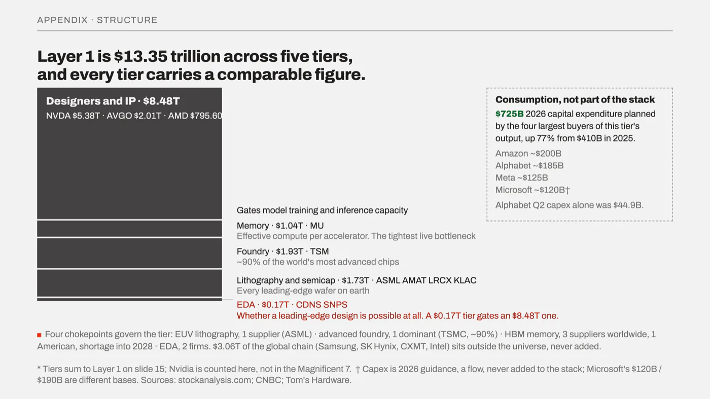 Slide 16, The semiconductor stack. Layer 1 is $13.35 trillion across five tiers, and every tier carries a comparable figure.